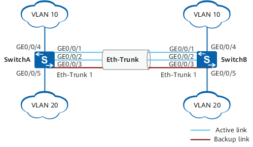 HUAWEI交换机配置链路聚合 - 第1张图片